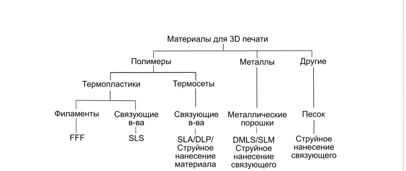 Группы материалов для 3D-печати