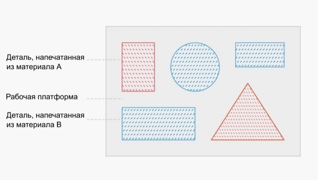 Таблица конструкций для метода струйного нанесения материала (Material Jetting)