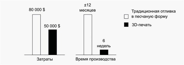 Песчаные формы для литья позволяют производить устаревшие детали